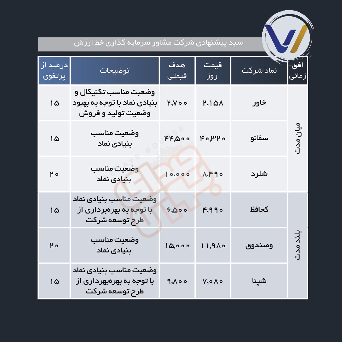 سبد پیشنهادی هفته پیش رو