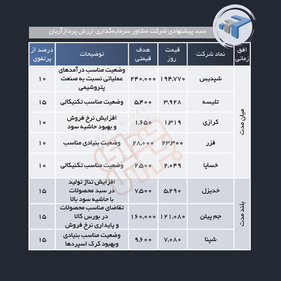 سبد پیشنهادی هفته پیش رو