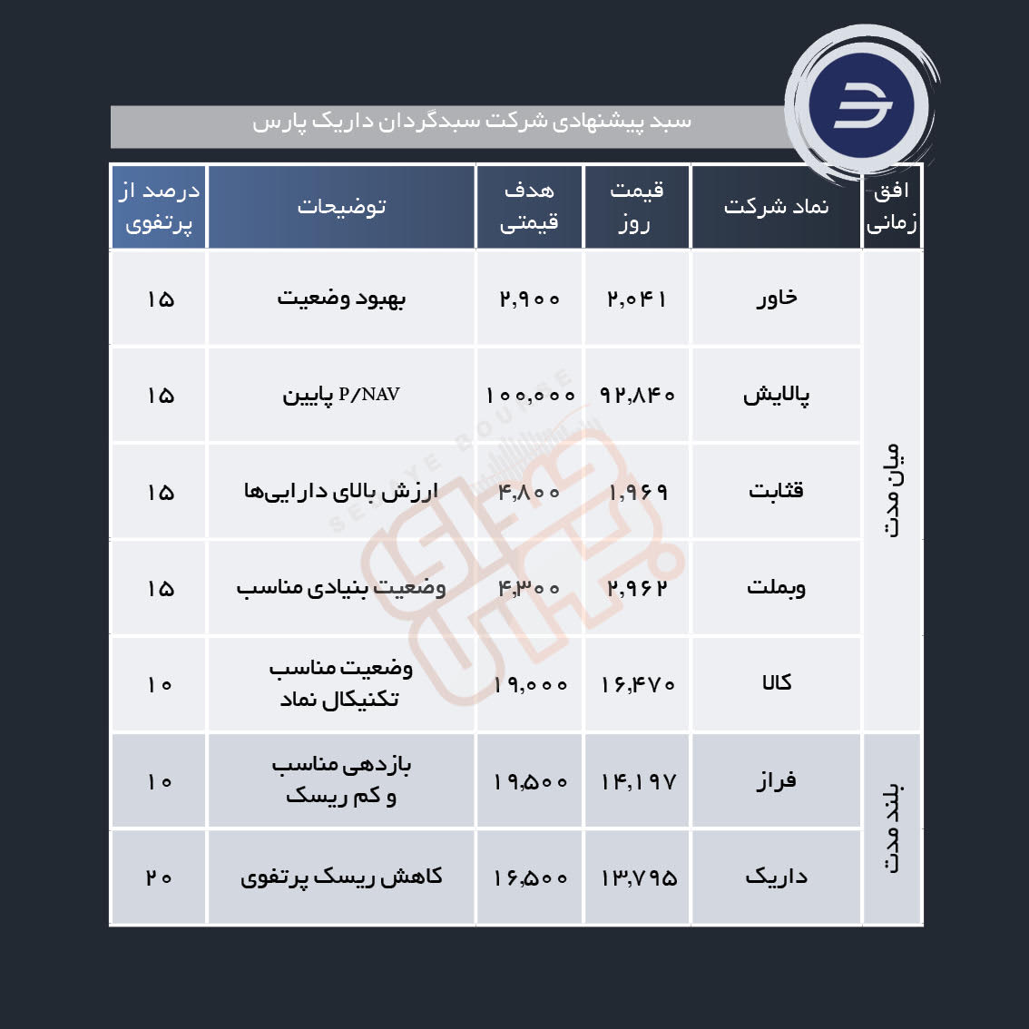 سبد پیشنهادی هفته پیش رو