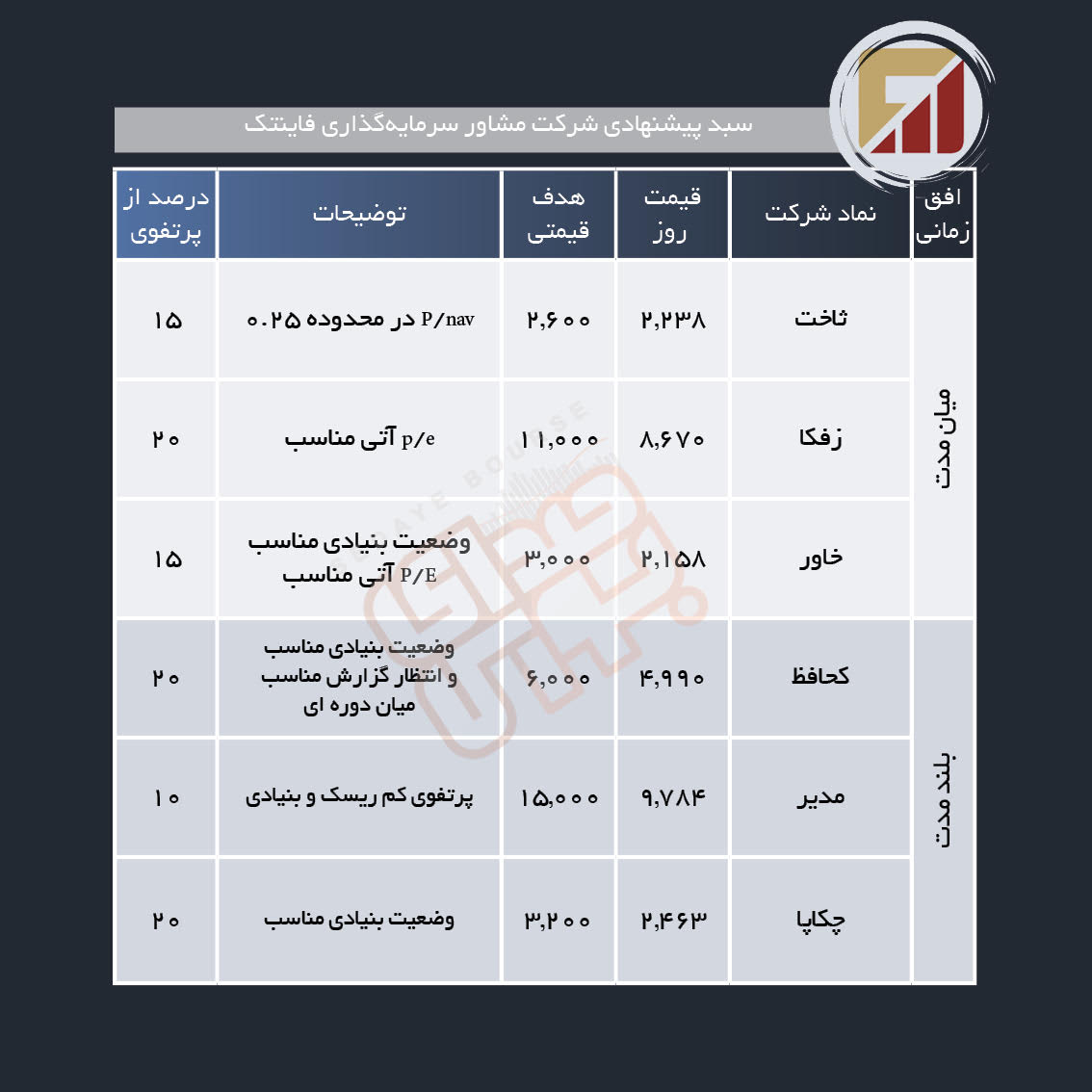 سبد پیشنهادی هفته پیش رو