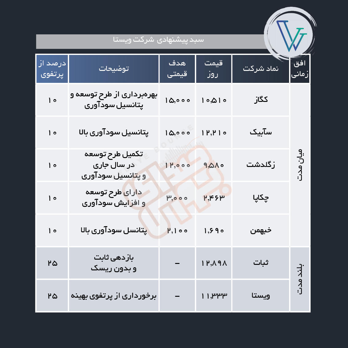 سبد پیشنهادی هفته پیش رو