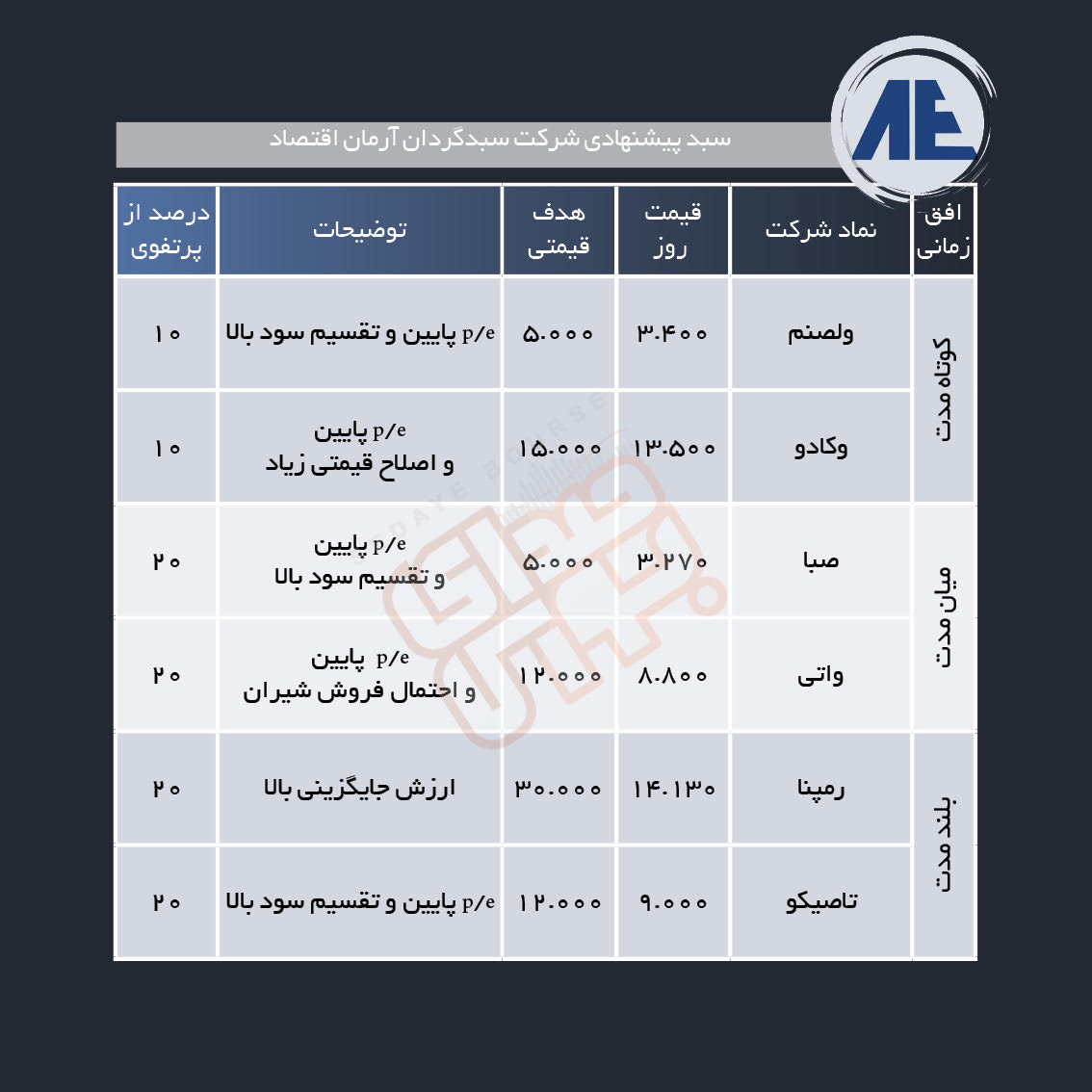 سبد پیشنهادی هفته پیش رو