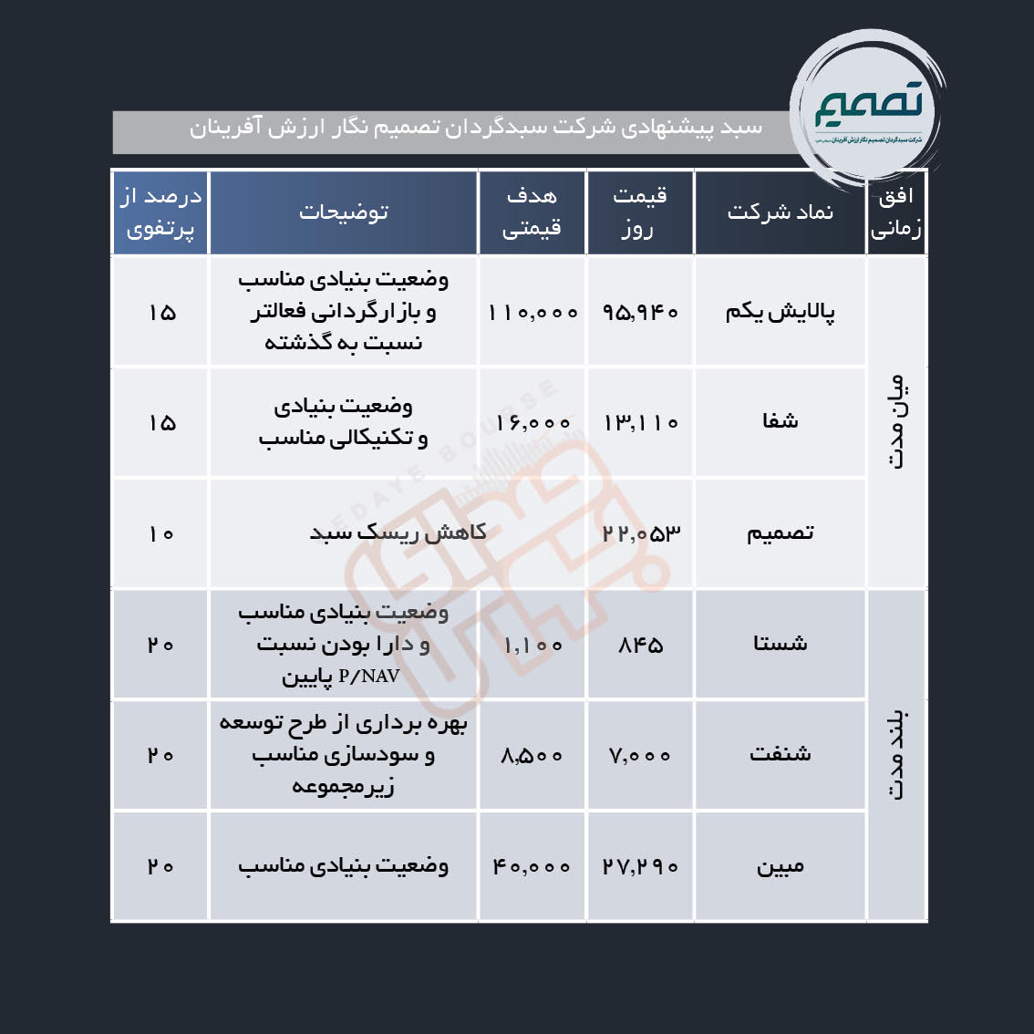 سبد پیشنهادی هفته پیش رو