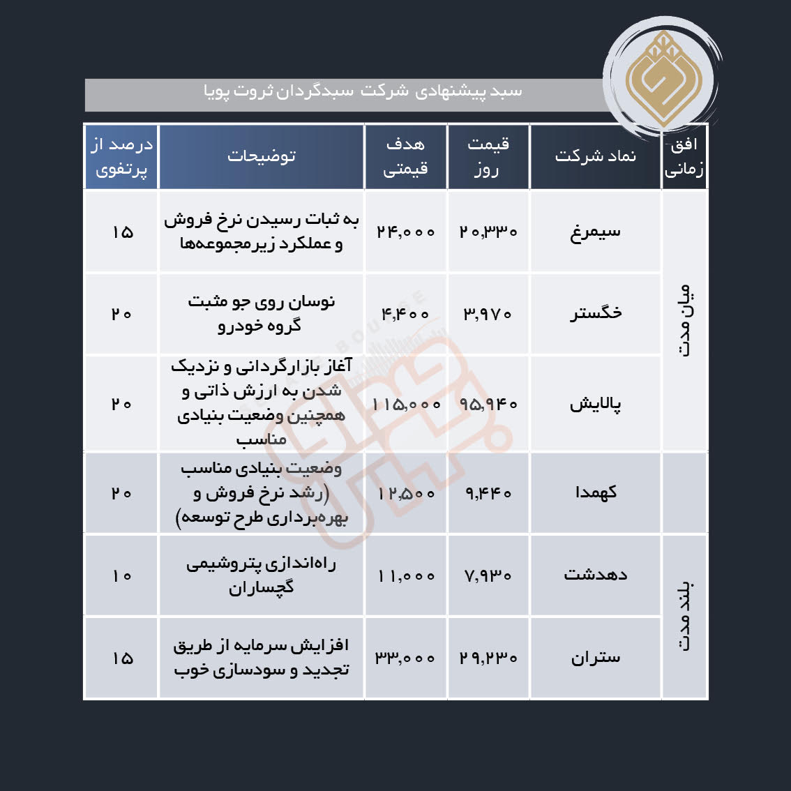 سبد پیشنهادی هفته پیش رو