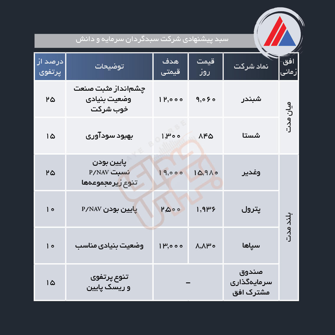 سبد پیشنهادی هفته پیش رو