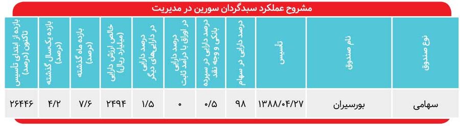 رشد ۲۷ هزار درصدی سود مرکب «بورسیران»