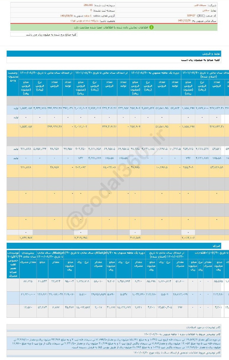 افزایش فروش سقاین در آبان ماه
