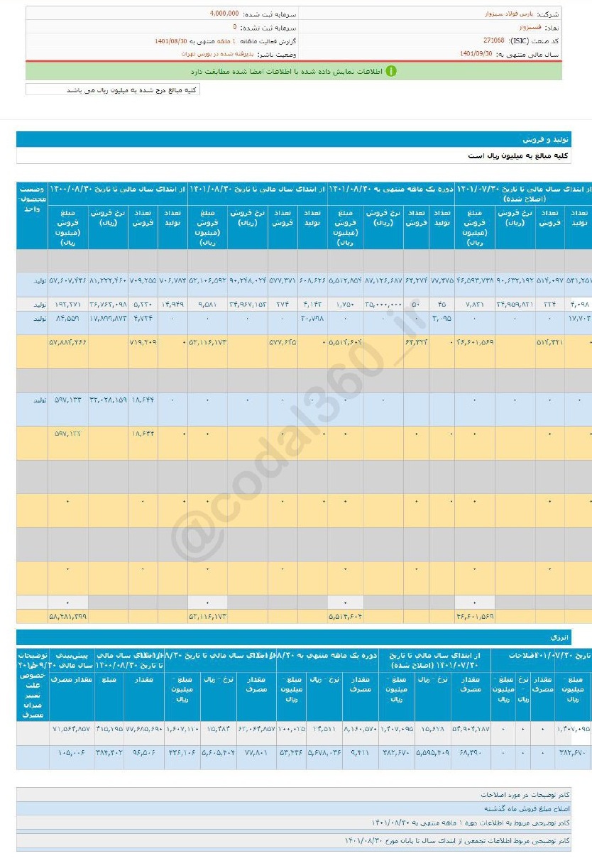 فسبزوار در آبان فروش خوبی نداشت