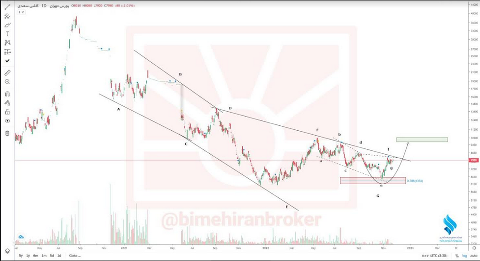 انتظار تداوم رشد قیمت از این شرکت سرامیکی