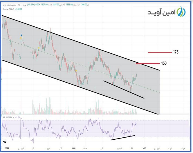 فاراک روند صعودی به خود گرفته است