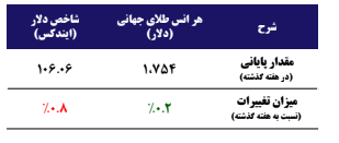 تحلیلی از آخرین روند طلای جهانی و شاخص دلار