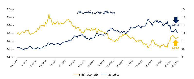 تحلیلی از آخرین روند طلای جهانی و شاخص دلار