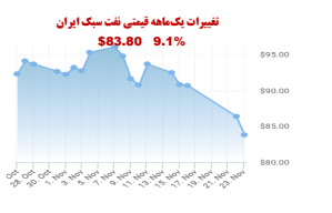 آخرین وضعیت بازار جهانی نفت