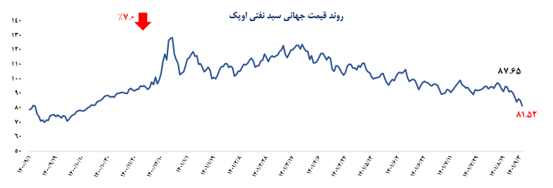 آخرین وضعیت بازار جهانی نفت