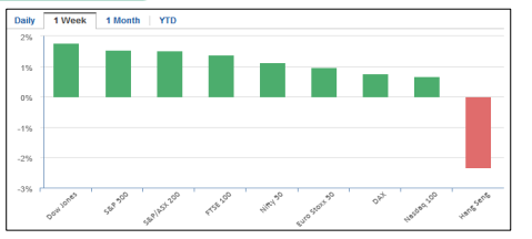 بررسی وضعیت بازارهای سهام بزرگ جهان