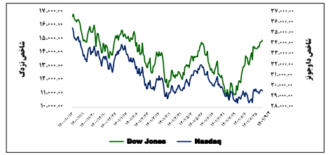 بررسی وضعیت بازارهای سهام بزرگ جهان
