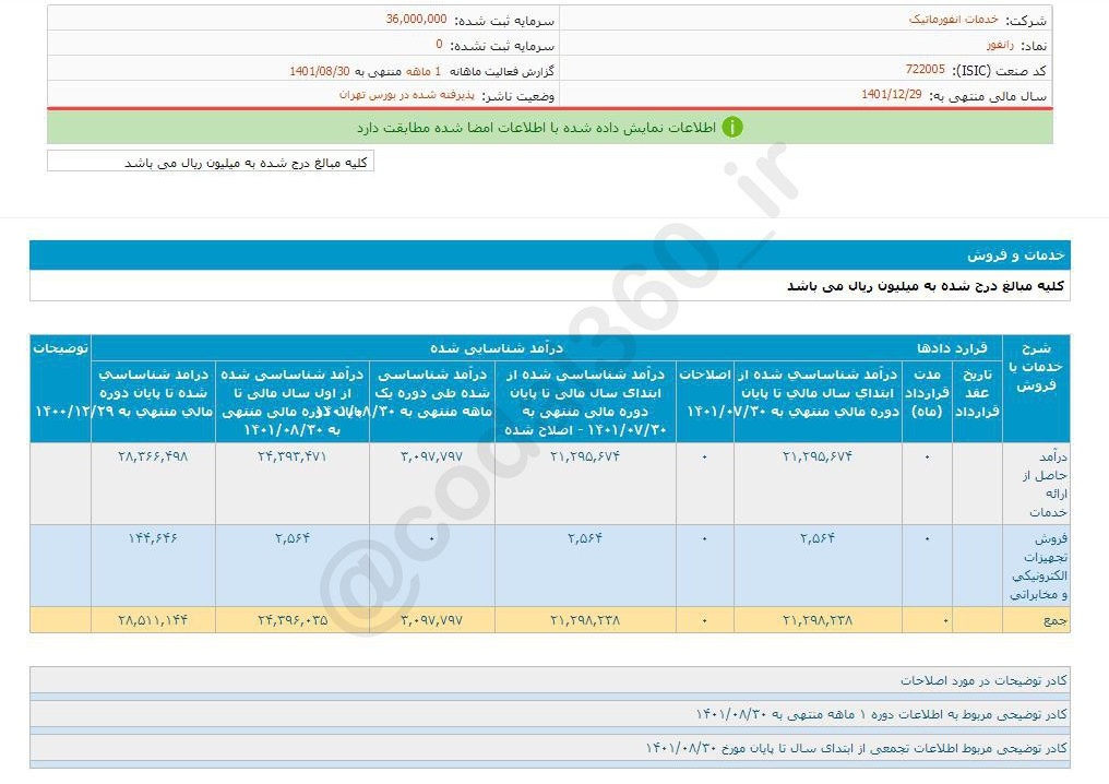 افزایش فروش رانفور در آبان ماه