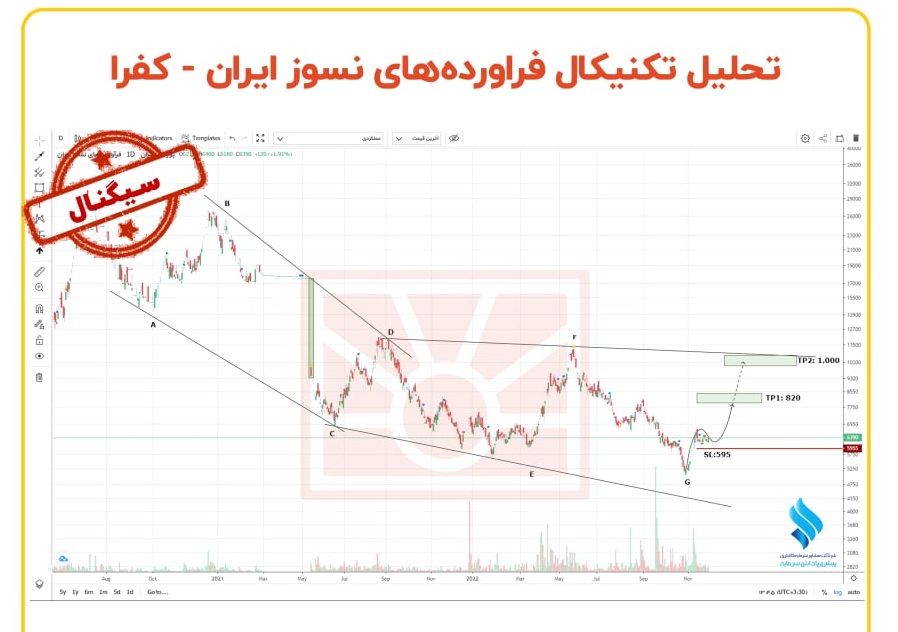 سهم کفرا بخریم یا خیر؟