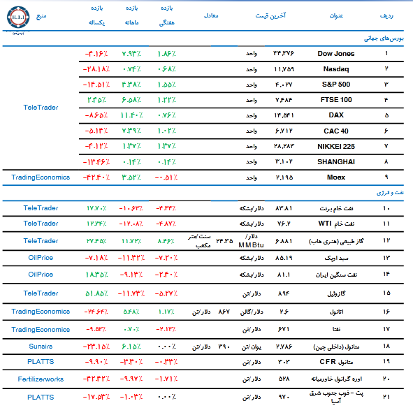 ریزش نفت خام در سایه صعود گاز طبیعی