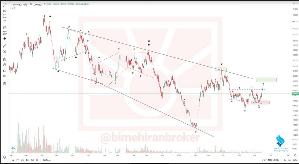 احتمال روند صعودی جدید برای دماوند
