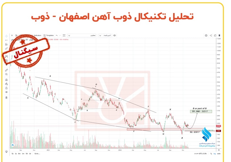 انتظار افزایش قیمت از ذوب