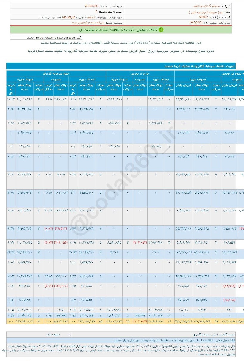 درآمد خوب صبا از معاملات واگذاری سهام در آبان