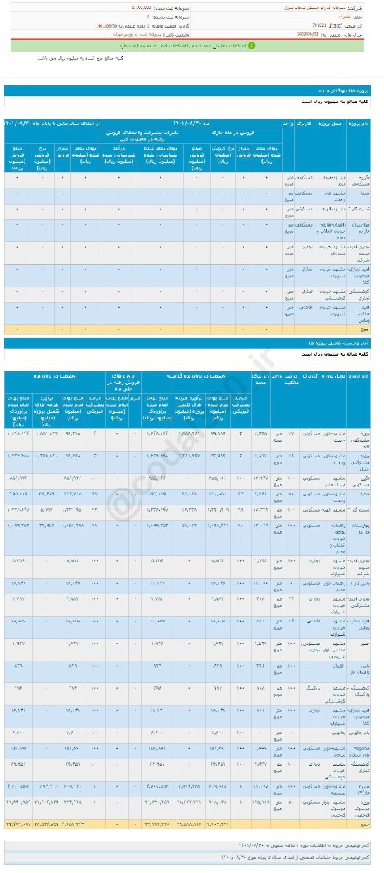 ثشرق از پروژه هایش درآمدی نداشت