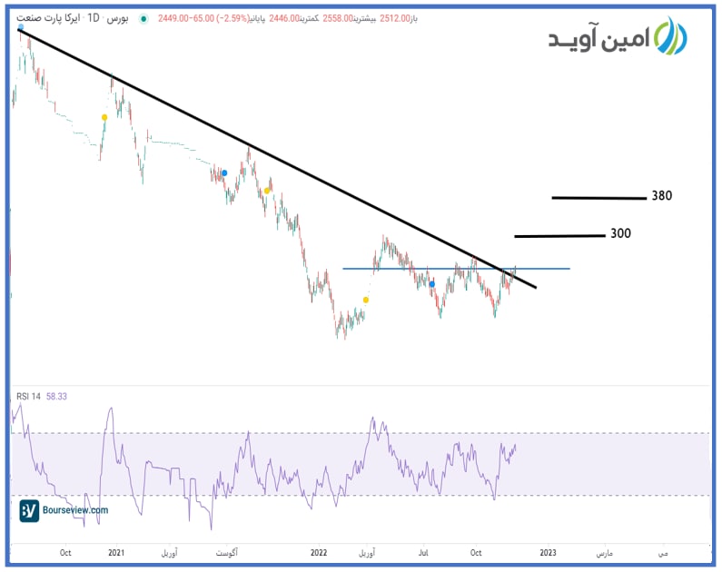 خکار از روند نزولی بلند مدت خارج شد