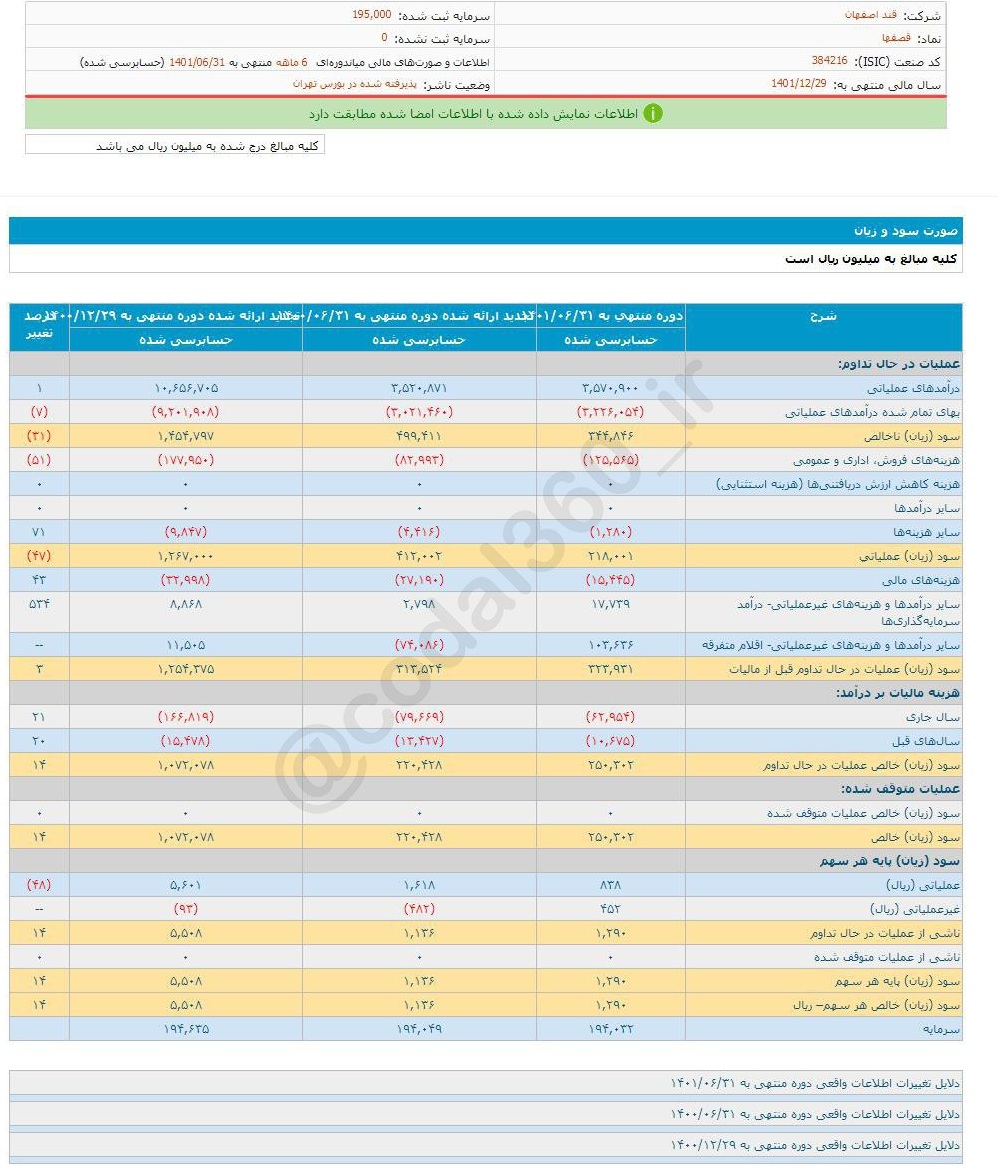 افزایش سود دهی قصفها در ۶ ماه