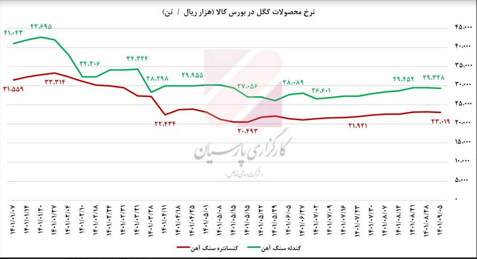 نرخ گندله کگل از ابتدای سال چقدر شد؟