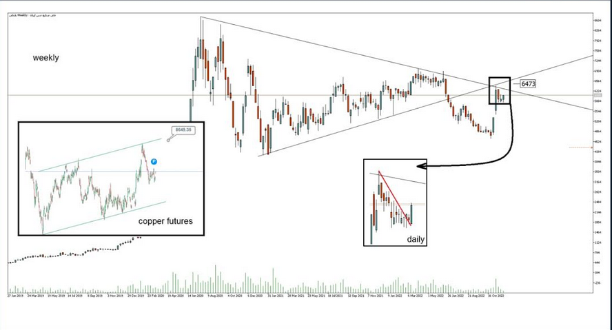 سطح حمایت های فملی و مس جهانی چقدر است؟