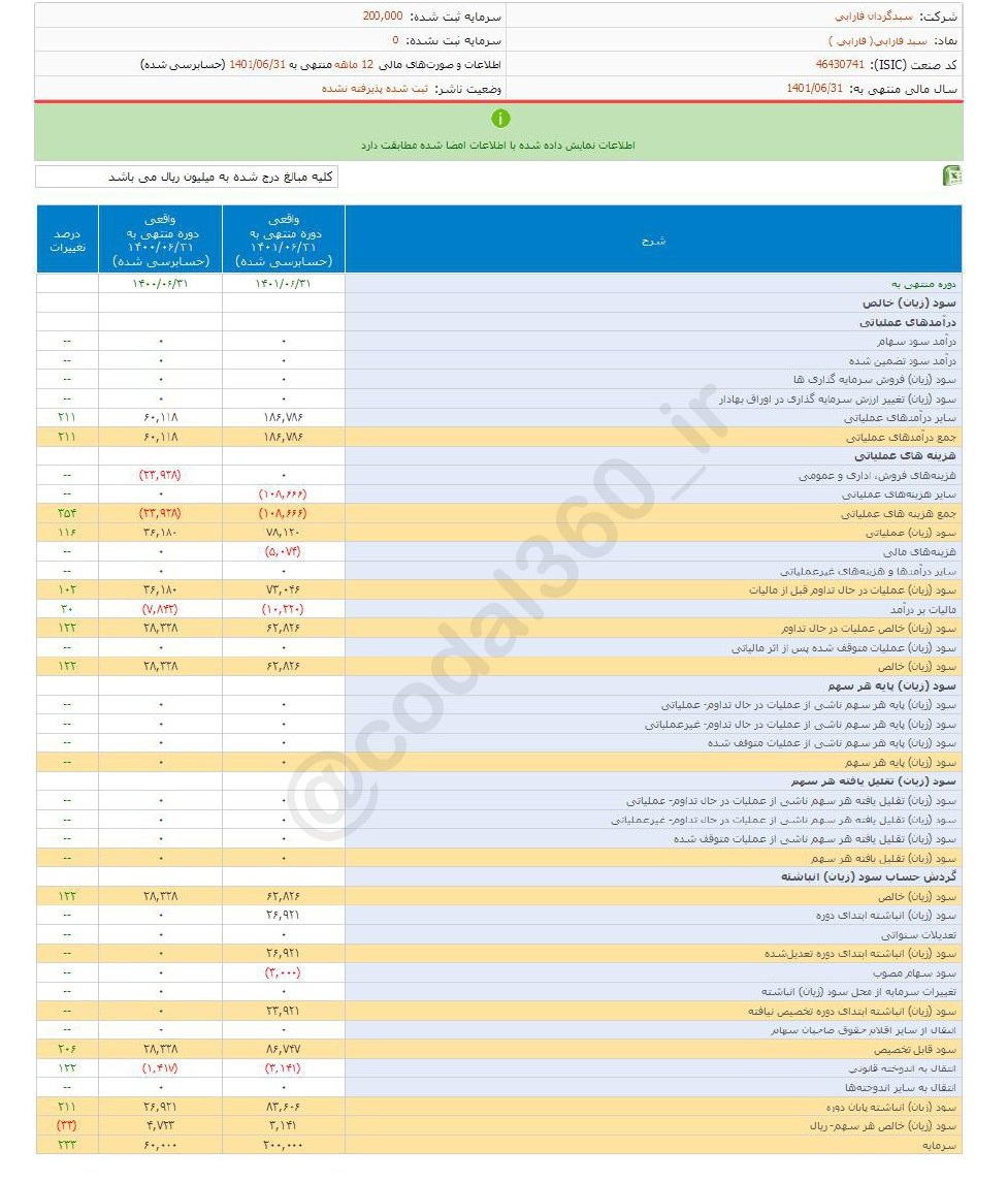 سبد فارابی به هر سهم چقدر سود داد؟
