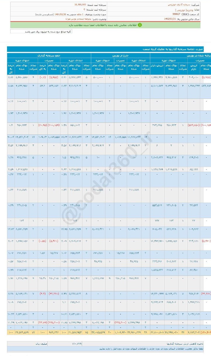 وخارزم از محل واگذاری سهام درآمدی حاصل نکرد