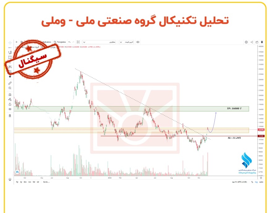 حدضرر سهم وملی چقدر است؟