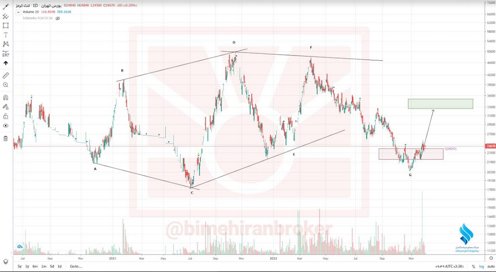 خلنت وارد مدار صعودی می شود