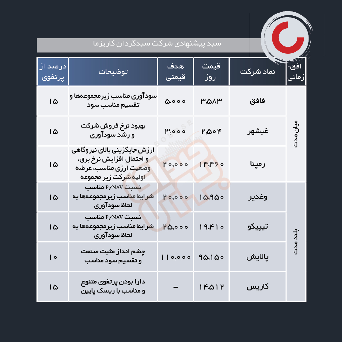 سبد پیشنهادی هفته دوم آذر ماه