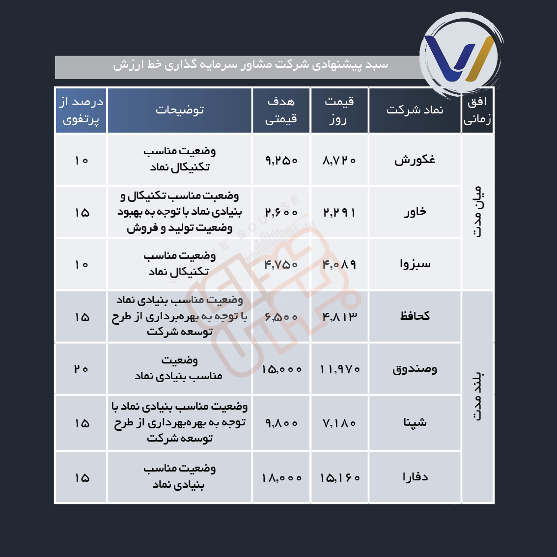 سبد پیشنهادی هفته دوم آذر ماه