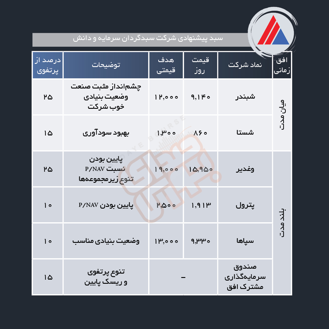 سبد پیشنهادی هفته دوم آذر ماه