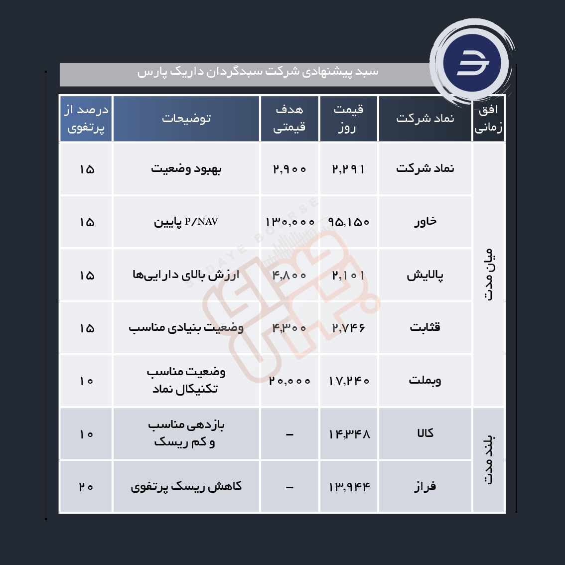 سبد پیشنهادی هفته دوم آذر ماه