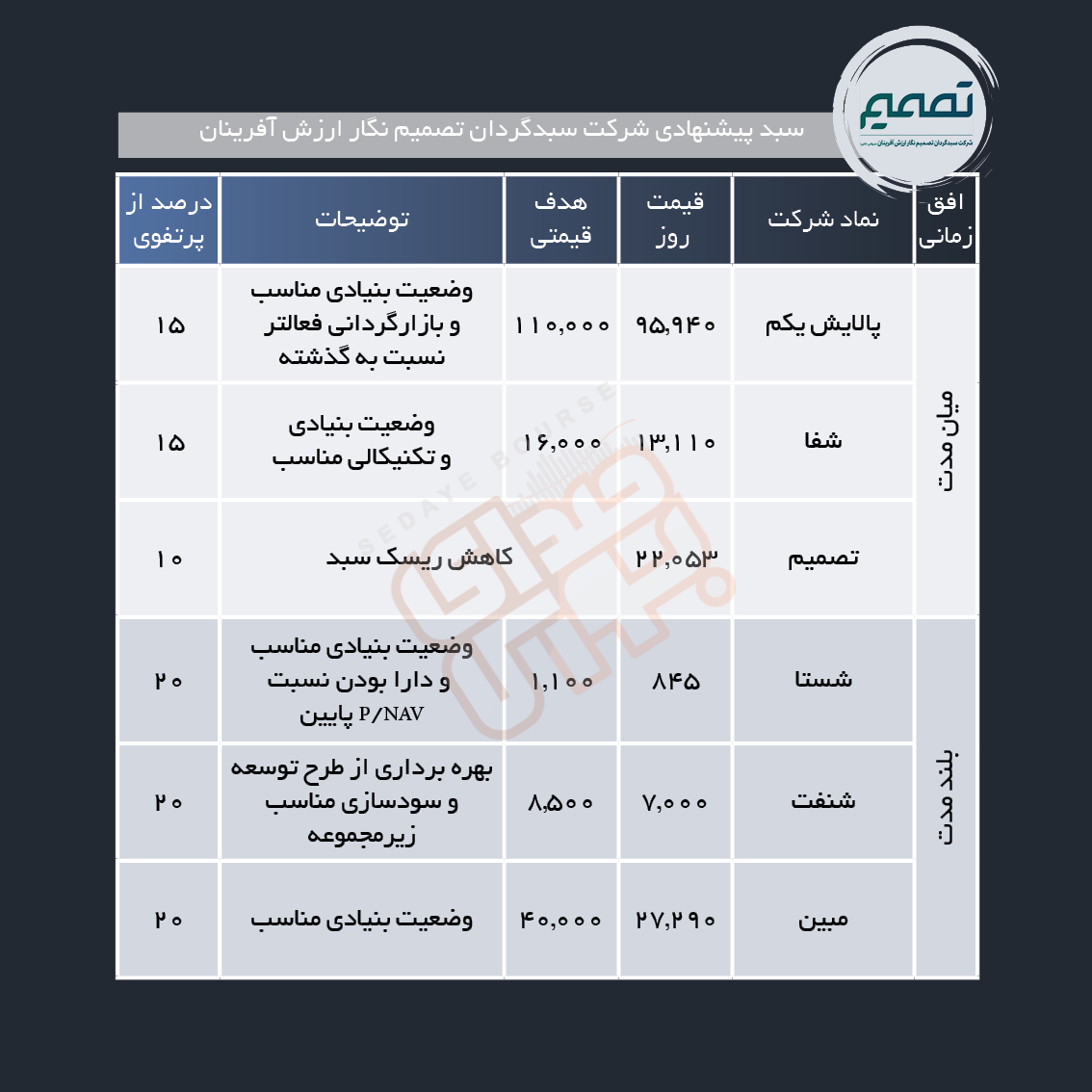 سبد پیشنهادی هفته دوم آذر ماه