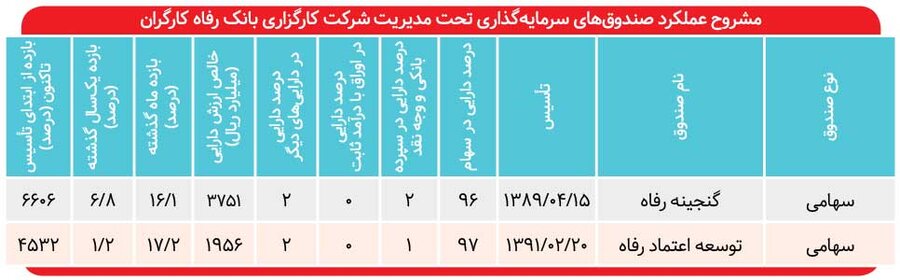 بازدهی ۱۷ درصدی توسعه اعتماد رفاه - صدای بورس