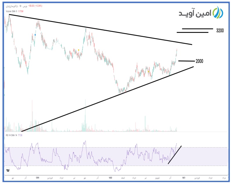 سطوح اصلاح قیمت تایرا مشخص شد