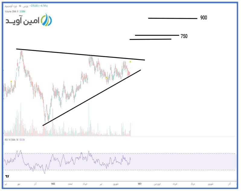 حمایت داینامیک کوتاه مدت پیش روی فنوال