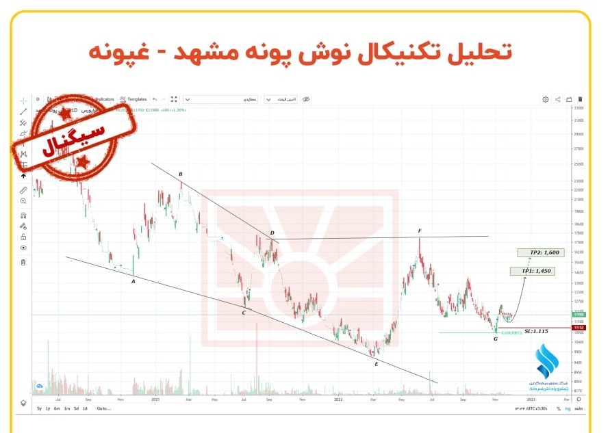 ریسک معامله بر روی سهم  غپونه چقدر است؟