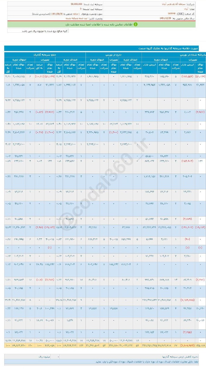 سود آبان ماه آریان از واگذاری سهام چقدر شد؟
