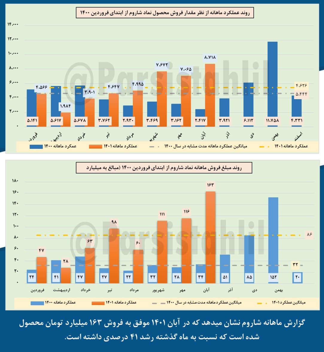 رشد فروش شاروم در آبان