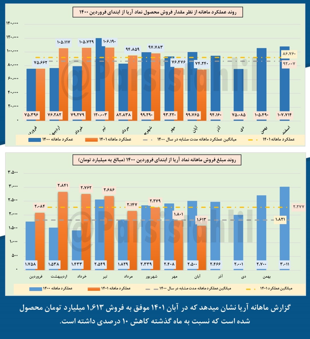 کاهش فروش آریا در آبان