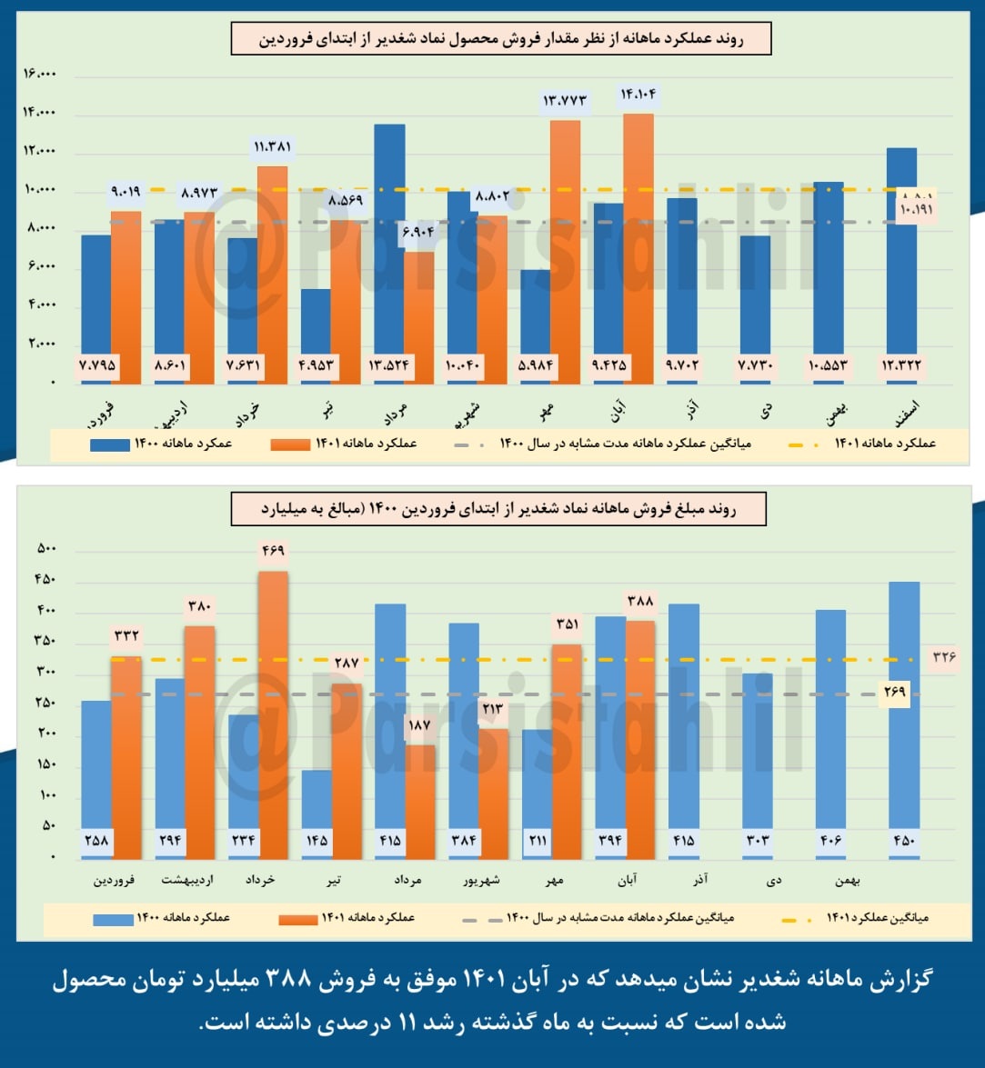 رشد ۱۱ درصدی فروش این شرکت پتروشیمی در آبان 2  رشد ۱۱ درصدی فروش این شرکت پتروشیمی در آبان