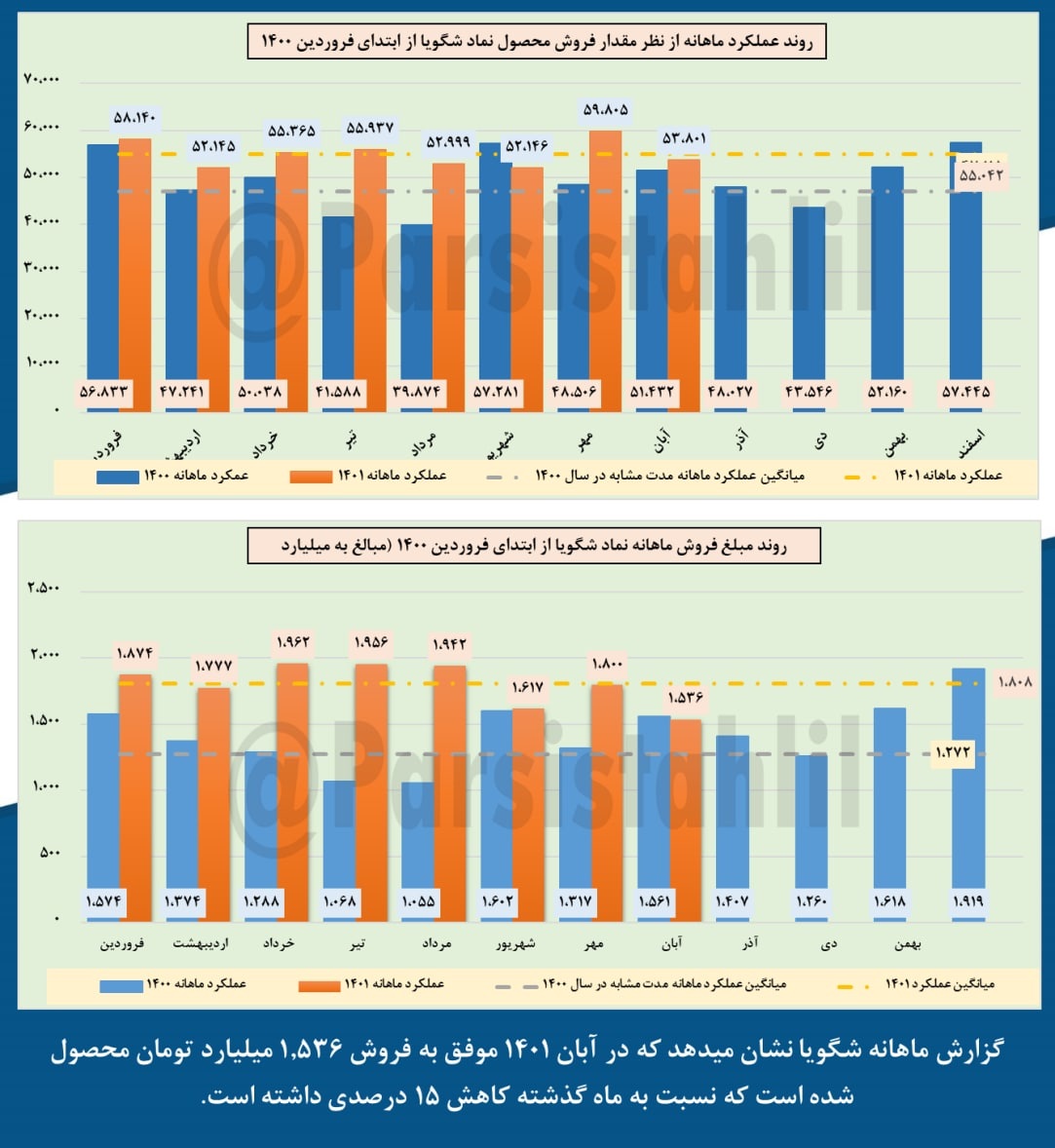 میانگین فروش آبان ماه شگویا چقدر شد؟