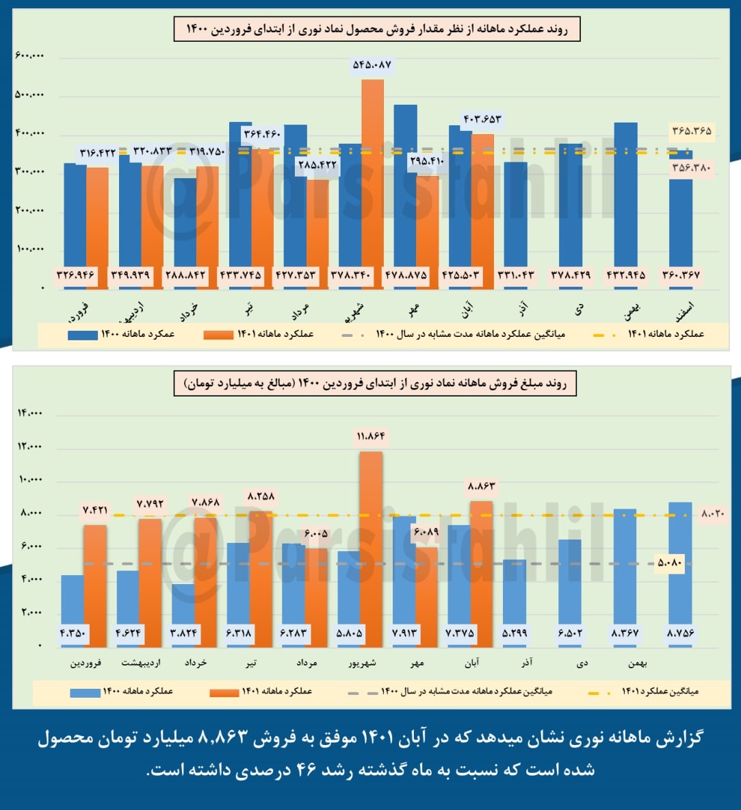 رشد ۴۶ درصدی فروش این شرکت پتروشیمی در آبان